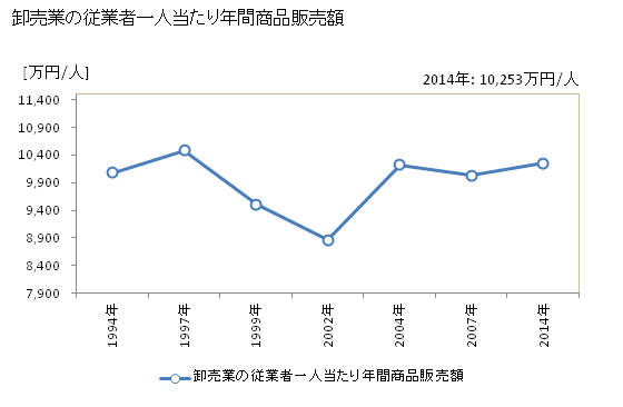 グラフ 年次 茨木市(ｲﾊﾞﾗｷｼ 大阪府)の商業の状況 卸売業の従業者一人当たり年間商品販売額