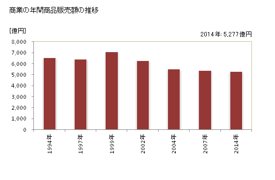 グラフ 年次 八尾市(ﾔｵｼ 大阪府)の商業の状況 商業の年間商品販売額の推移