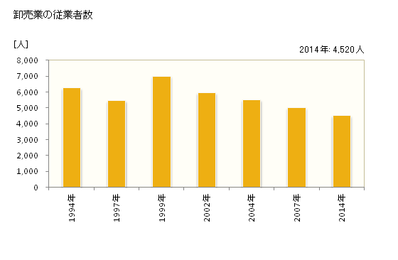 グラフ 年次 八尾市(ﾔｵｼ 大阪府)の商業の状況 卸売業の従業者数