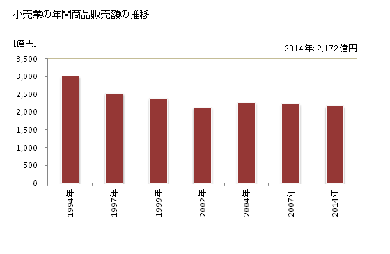 グラフ 年次 八尾市(ﾔｵｼ 大阪府)の商業の状況 小売業の年間商品販売額の推移
