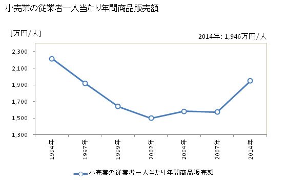 グラフ 年次 八尾市(ﾔｵｼ 大阪府)の商業の状況 小売業の従業者一人当たり年間商品販売額
