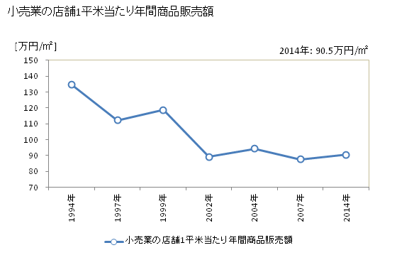 グラフ 年次 八尾市(ﾔｵｼ 大阪府)の商業の状況 小売業の店舗1平米当たり年間商品販売額