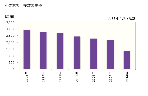 グラフ 年次 八尾市(ﾔｵｼ 大阪府)の商業の状況 小売業の店舗数の推移