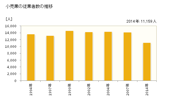 グラフ 年次 八尾市(ﾔｵｼ 大阪府)の商業の状況 小売業の従業者数の推移