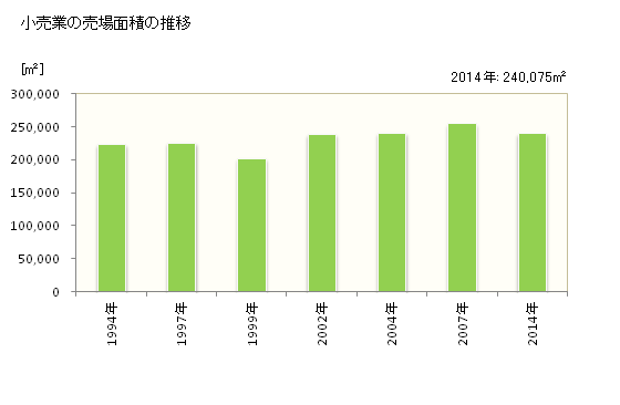 グラフ 年次 八尾市(ﾔｵｼ 大阪府)の商業の状況 小売業の売場面積の推移