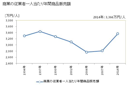 グラフ 年次 八尾市(ﾔｵｼ 大阪府)の商業の状況 商業の従業者一人当たり年間商品販売額