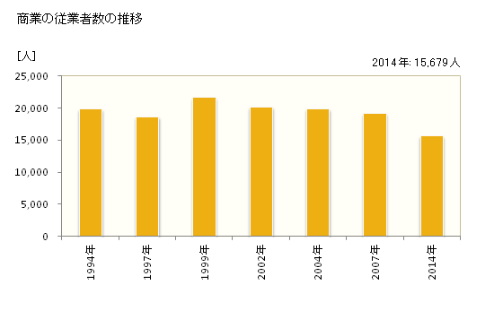 グラフ 年次 八尾市(ﾔｵｼ 大阪府)の商業の状況 商業の従業者数の推移