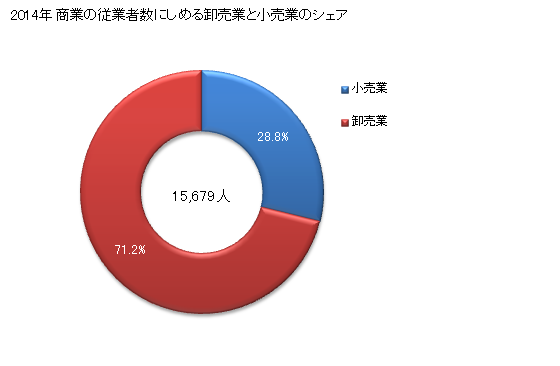 グラフ 年次 八尾市(ﾔｵｼ 大阪府)の商業の状況 商業の従業者数にしめる卸売業と小売業のシェア