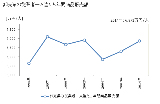 グラフ 年次 八尾市(ﾔｵｼ 大阪府)の商業の状況 卸売業の従業者一人当たり年間商品販売額