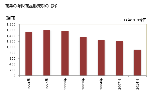 グラフ 年次 富田林市(ﾄﾝﾀﾞﾊﾞﾔｼｼ 大阪府)の商業の状況 商業の年間商品販売額の推移