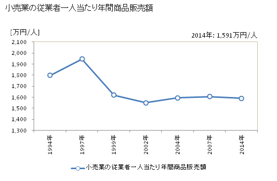 グラフ 年次 松原市(ﾏﾂﾊﾞﾗｼ 大阪府)の商業の状況 小売業の従業者一人当たり年間商品販売額