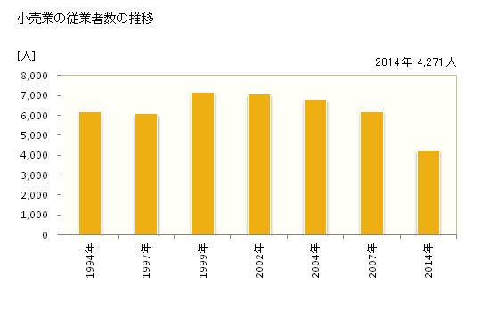 グラフ 年次 松原市(ﾏﾂﾊﾞﾗｼ 大阪府)の商業の状況 小売業の従業者数の推移