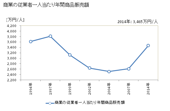 グラフ 年次 松原市(ﾏﾂﾊﾞﾗｼ 大阪府)の商業の状況 商業の従業者一人当たり年間商品販売額