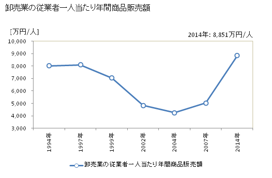 グラフ 年次 松原市(ﾏﾂﾊﾞﾗｼ 大阪府)の商業の状況 卸売業の従業者一人当たり年間商品販売額
