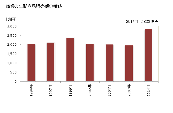 グラフ 年次 和泉市(ｲｽﾞﾐｼ 大阪府)の商業の状況 商業の年間商品販売額の推移