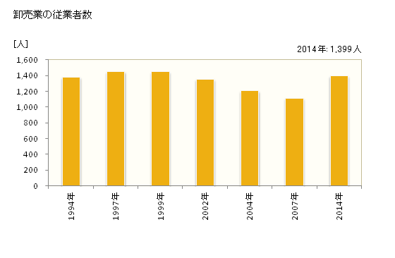 グラフ 年次 和泉市(ｲｽﾞﾐｼ 大阪府)の商業の状況 卸売業の従業者数