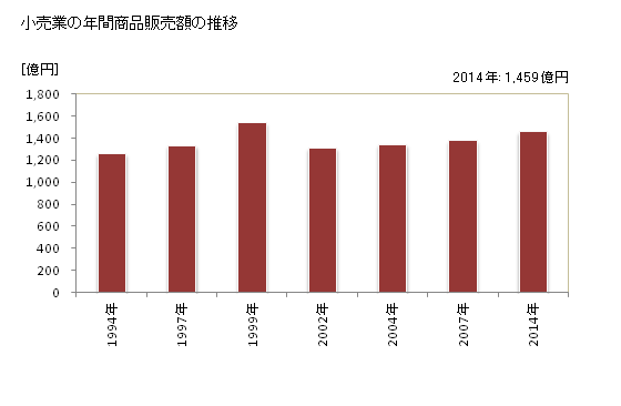 グラフ 年次 和泉市(ｲｽﾞﾐｼ 大阪府)の商業の状況 小売業の年間商品販売額の推移