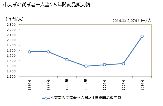 グラフ 年次 和泉市(ｲｽﾞﾐｼ 大阪府)の商業の状況 小売業の従業者一人当たり年間商品販売額