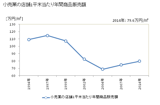 グラフ 年次 和泉市(ｲｽﾞﾐｼ 大阪府)の商業の状況 小売業の店舗1平米当たり年間商品販売額