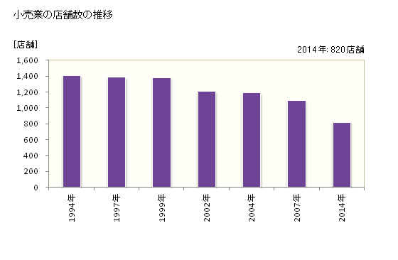 グラフ 年次 和泉市(ｲｽﾞﾐｼ 大阪府)の商業の状況 小売業の店舗数の推移