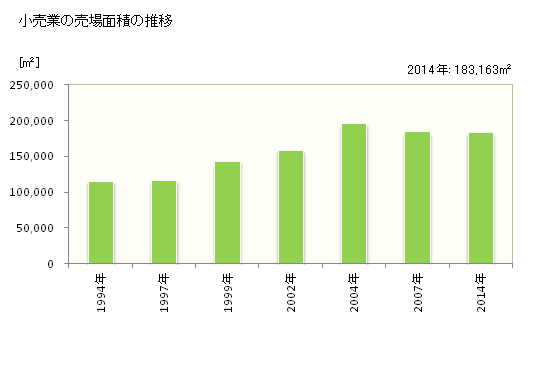グラフ 年次 和泉市(ｲｽﾞﾐｼ 大阪府)の商業の状況 小売業の売場面積の推移