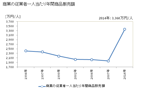 グラフ 年次 和泉市(ｲｽﾞﾐｼ 大阪府)の商業の状況 商業の従業者一人当たり年間商品販売額