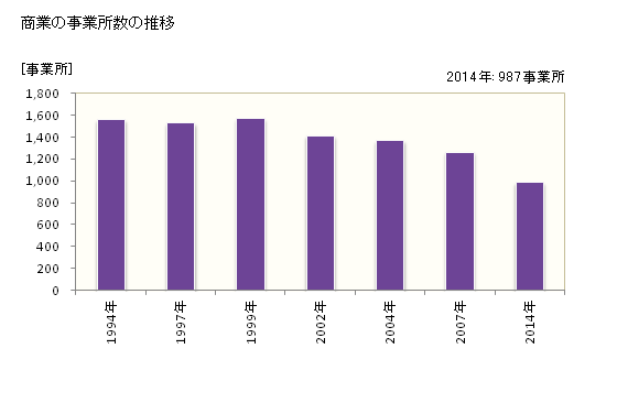 グラフ 年次 和泉市(ｲｽﾞﾐｼ 大阪府)の商業の状況 商業の事業所数の推移