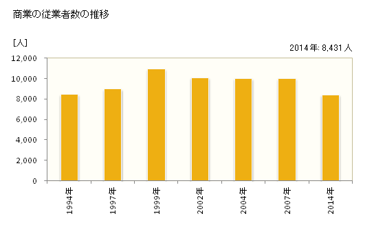 グラフ 年次 和泉市(ｲｽﾞﾐｼ 大阪府)の商業の状況 商業の従業者数の推移