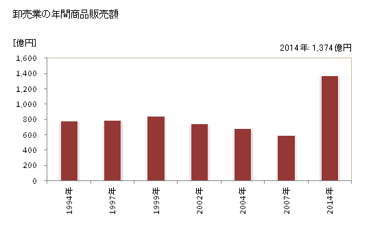 グラフ 年次 和泉市(ｲｽﾞﾐｼ 大阪府)の商業の状況 卸売業の年間商品販売額