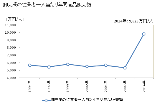 グラフ 年次 和泉市(ｲｽﾞﾐｼ 大阪府)の商業の状況 卸売業の従業者一人当たり年間商品販売額