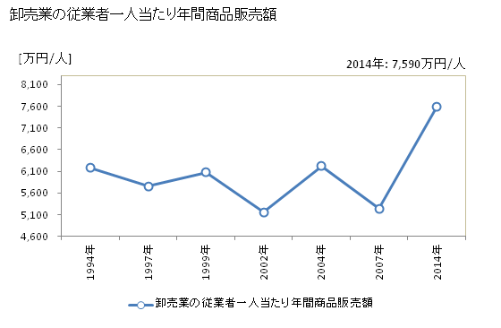 グラフ 年次 箕面市(ﾐﾉｵｼ 大阪府)の商業の状況 卸売業の従業者一人当たり年間商品販売額