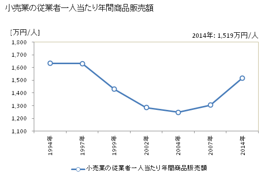 グラフ 年次 柏原市(ｶｼﾜﾗｼ 大阪府)の商業の状況 小売業の従業者一人当たり年間商品販売額