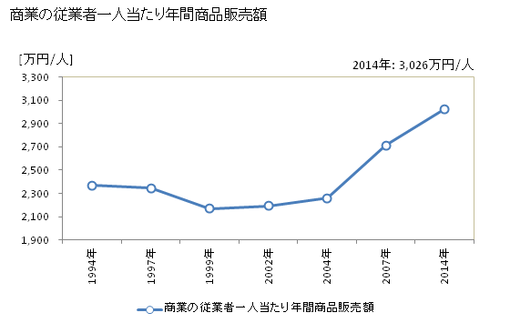 グラフ 年次 柏原市(ｶｼﾜﾗｼ 大阪府)の商業の状況 商業の従業者一人当たり年間商品販売額