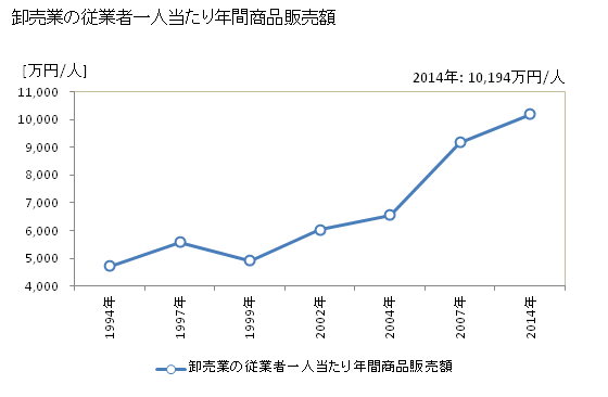 グラフ 年次 柏原市(ｶｼﾜﾗｼ 大阪府)の商業の状況 卸売業の従業者一人当たり年間商品販売額