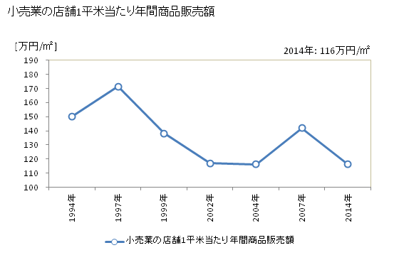 グラフ 年次 摂津市(ｾｯﾂｼ 大阪府)の商業の状況 小売業の店舗1平米当たり年間商品販売額