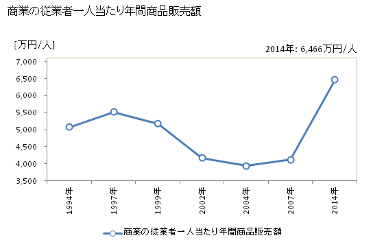 グラフ 年次 摂津市(ｾｯﾂｼ 大阪府)の商業の状況 商業の従業者一人当たり年間商品販売額