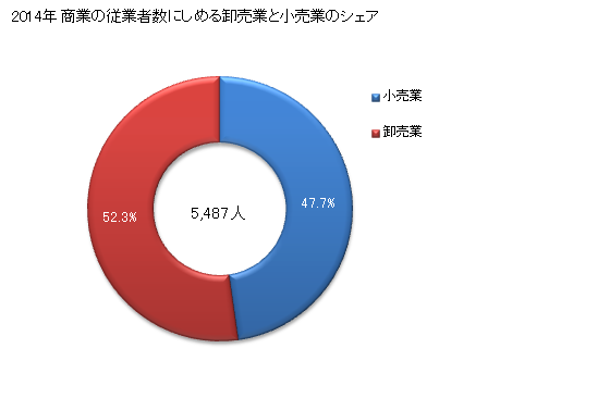 グラフ 年次 摂津市(ｾｯﾂｼ 大阪府)の商業の状況 商業の従業者数にしめる卸売業と小売業のシェア