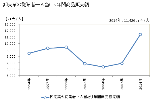 グラフ 年次 摂津市(ｾｯﾂｼ 大阪府)の商業の状況 卸売業の従業者一人当たり年間商品販売額