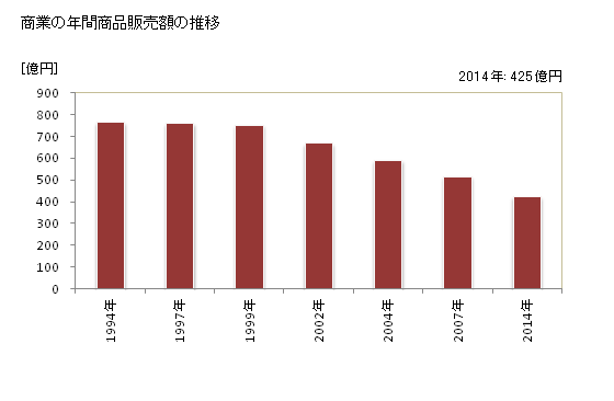 グラフ 年次 高石市(ﾀｶｲｼｼ 大阪府)の商業の状況 商業の年間商品販売額の推移