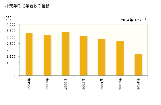 グラフ 年次 高石市(ﾀｶｲｼｼ 大阪府)の商業の状況 小売業の従業者数の推移