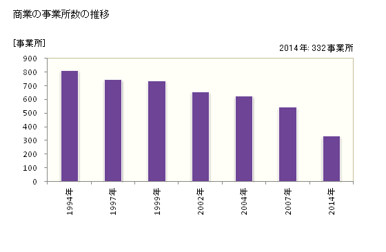 グラフ 年次 高石市(ﾀｶｲｼｼ 大阪府)の商業の状況 商業の事業所数の推移