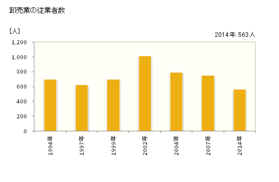 グラフ 年次 藤井寺市(ﾌｼﾞｲﾃﾞﾗｼ 大阪府)の商業の状況 卸売業の従業者数