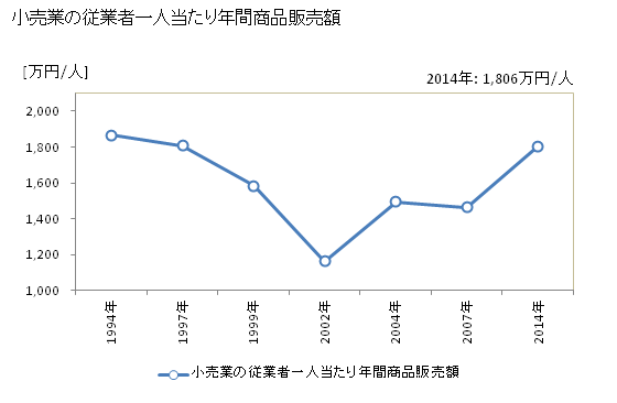 グラフ 年次 藤井寺市(ﾌｼﾞｲﾃﾞﾗｼ 大阪府)の商業の状況 小売業の従業者一人当たり年間商品販売額