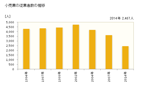 グラフ 年次 藤井寺市(ﾌｼﾞｲﾃﾞﾗｼ 大阪府)の商業の状況 小売業の従業者数の推移