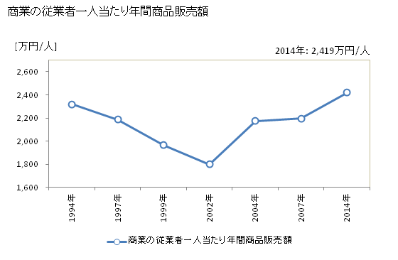 グラフ 年次 藤井寺市(ﾌｼﾞｲﾃﾞﾗｼ 大阪府)の商業の状況 商業の従業者一人当たり年間商品販売額