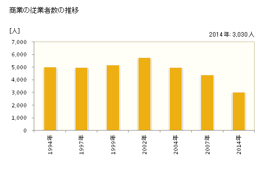 グラフ 年次 藤井寺市(ﾌｼﾞｲﾃﾞﾗｼ 大阪府)の商業の状況 商業の従業者数の推移