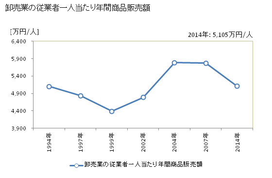 グラフ 年次 藤井寺市(ﾌｼﾞｲﾃﾞﾗｼ 大阪府)の商業の状況 卸売業の従業者一人当たり年間商品販売額