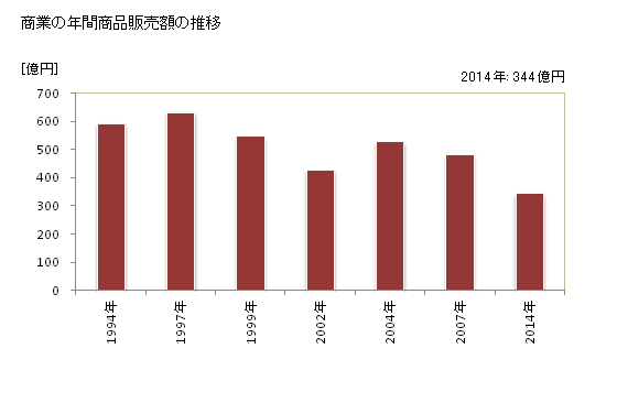 グラフ 年次 四條畷市(ｼｼﾞﾖｳﾅﾜﾃｼ 大阪府)の商業の状況 商業の年間商品販売額の推移