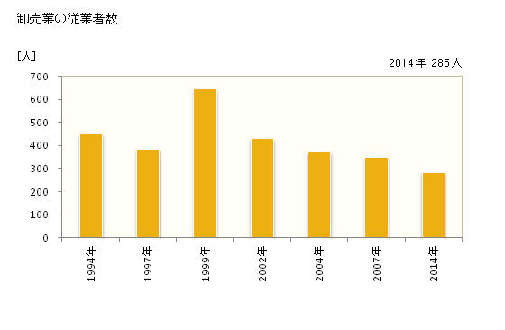グラフ 年次 四條畷市(ｼｼﾞﾖｳﾅﾜﾃｼ 大阪府)の商業の状況 卸売業の従業者数