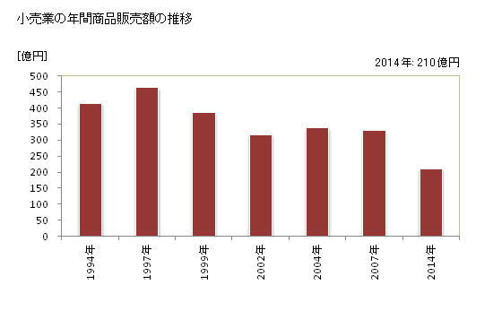 グラフ 年次 四條畷市(ｼｼﾞﾖｳﾅﾜﾃｼ 大阪府)の商業の状況 小売業の年間商品販売額の推移